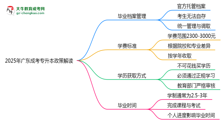 2025年廣東成考專升本畢業(yè)檔案能自存嗎？官方托管新政思維導(dǎo)圖