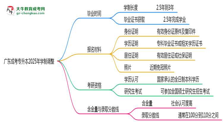 廣東成考專升本2025年學(xué)制調(diào)整：最快多久能拿畢業(yè)證？思維導(dǎo)圖