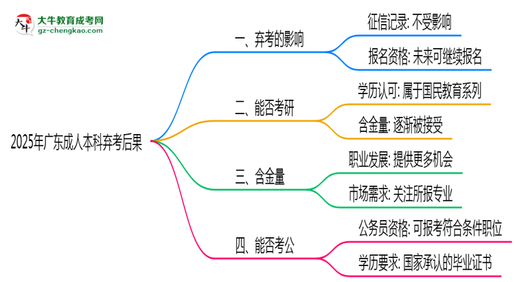 2025年廣東成人本科棄考后果：影響征信或下次報名？思維導圖
