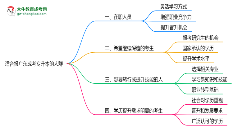 哪些人適合報廣東成考專升本？2025年四類人群推薦名單思維導圖