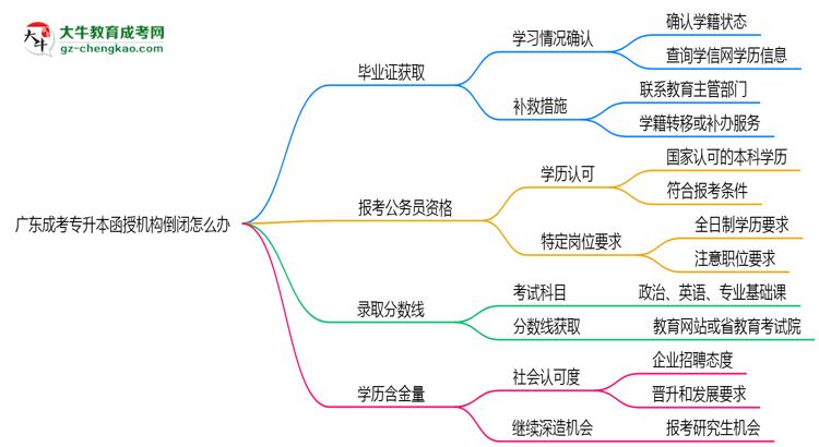 廣東成考專升本函授機構(gòu)倒閉怎么辦？2025年畢業(yè)證補救方案公布思維導(dǎo)圖