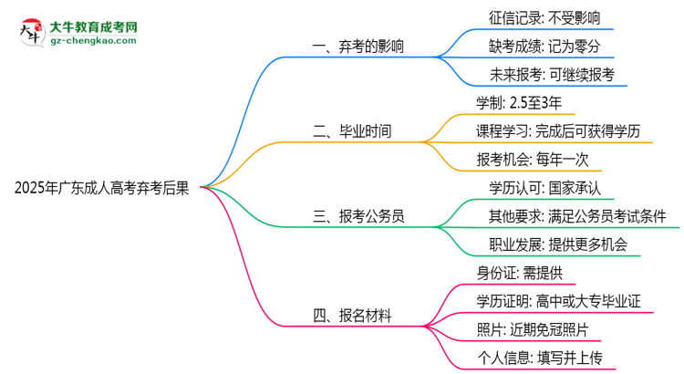2025年廣東成人高考棄考后果：影響征信或下次報(bào)名？思維導(dǎo)圖