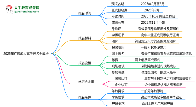 速看！2025年廣東成人高考報(bào)名時(shí)間表+流程全解析思維導(dǎo)圖