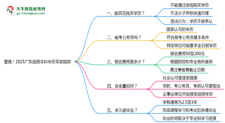 警惕！2025廣東函授本科學(xué)歷買賣陷阱（官方聲明）思維導(dǎo)圖