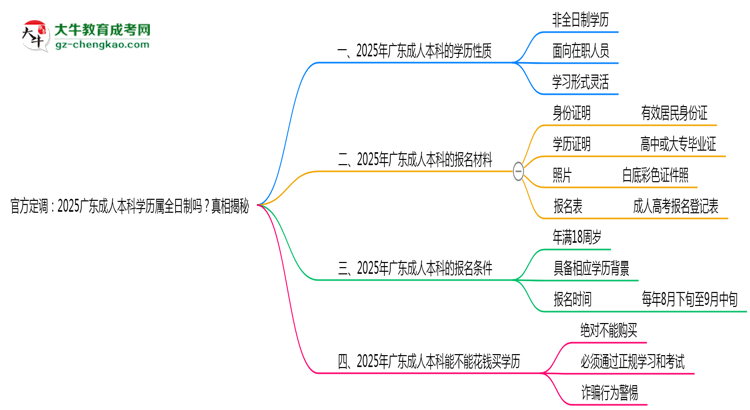 官方定調(diào)：2025廣東成人本科學(xué)歷屬全日制嗎？真相揭秘思維導(dǎo)圖