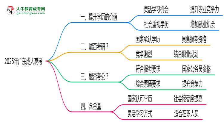 40歲報考廣東成人高考是否值得？2025年學(xué)歷含金量解析思維導(dǎo)圖