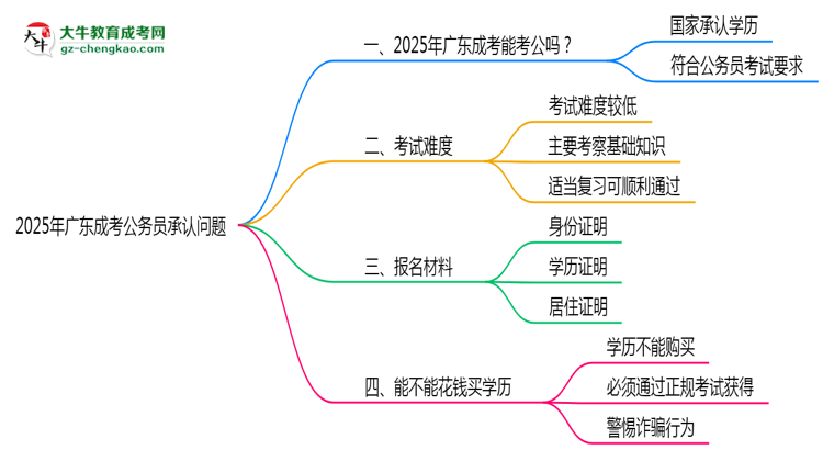 2025廣東成考學(xué)歷考公務(wù)員承認(rèn)嗎？官方回應(yīng)來(lái)了思維導(dǎo)圖