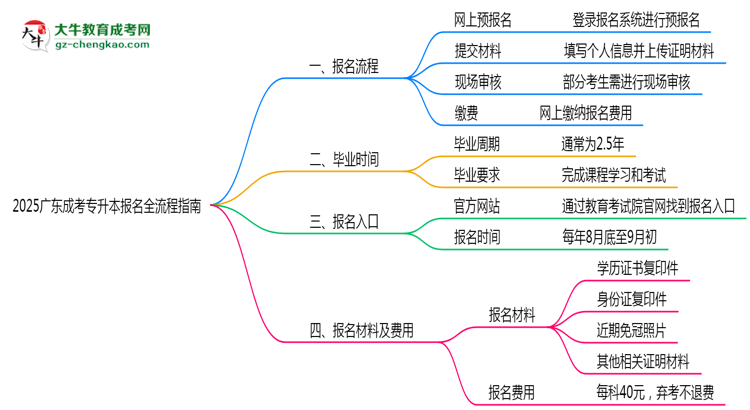 2025廣東成考專升本報名全流程指南（含圖文教程）思維導圖