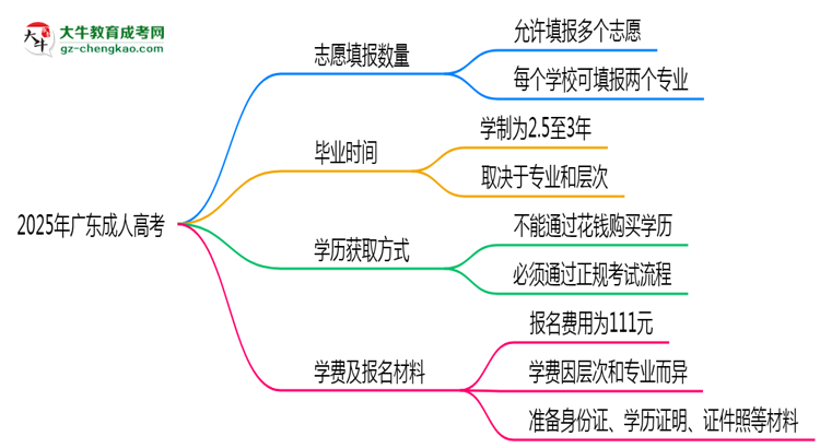 廣東成人高考能填幾個(gè)志愿？2025年志愿填報(bào)規(guī)則變更思維導(dǎo)圖