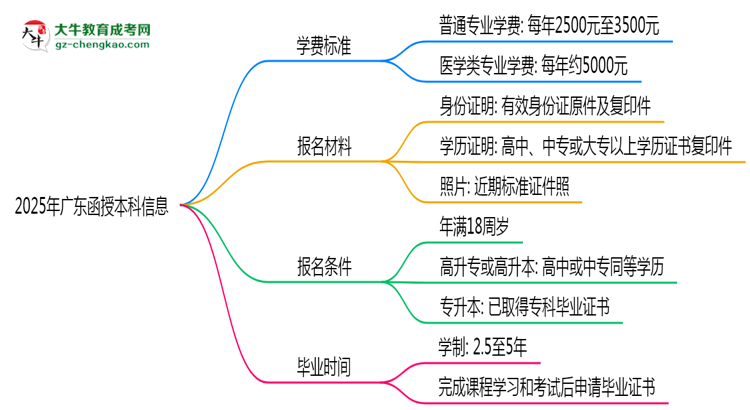 廣東2025函授本科學(xué)費新規(guī)：各院校收費標準完整公示思維導(dǎo)圖