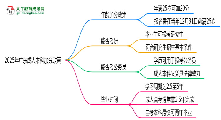 2025年廣東成人本科加分政策：滿多少歲可加20分？思維導(dǎo)圖