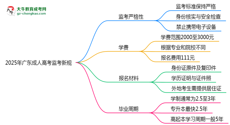 2025年廣東成人高考監(jiān)考新規(guī)：考場紀(jì)律會否全面升級？思維導(dǎo)圖