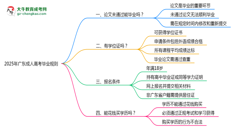 2025年廣東成人高考論文未通過能否補交？畢業(yè)規(guī)則調(diào)整思維導(dǎo)圖