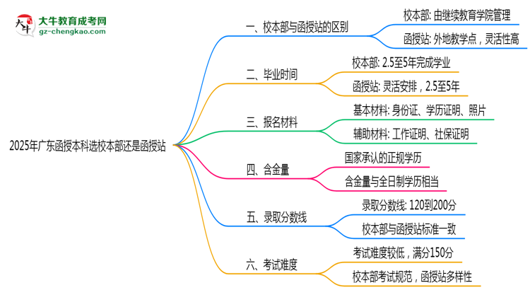 2025年廣東函授本科選校本部還是函授站？6大對(duì)比解析思維導(dǎo)圖