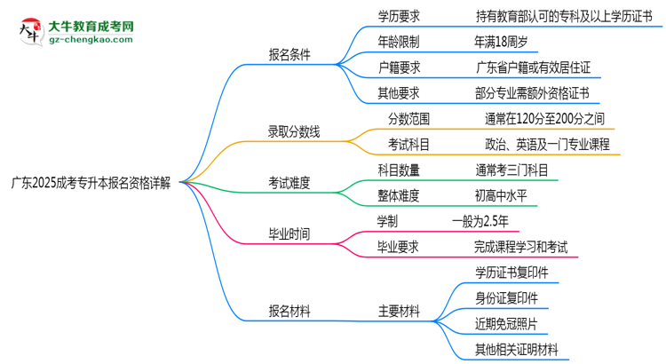 廣東2025成考專升本報名資格詳解：這些條件你必須達(dá)標(biāo)！思維導(dǎo)圖