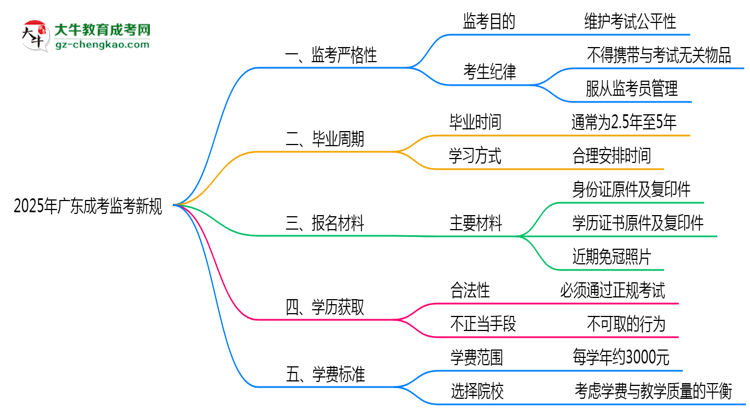 【重磅】2025年廣東成考監(jiān)考新規(guī)：考場(chǎng)紀(jì)律會(huì)否全面升級(jí)？