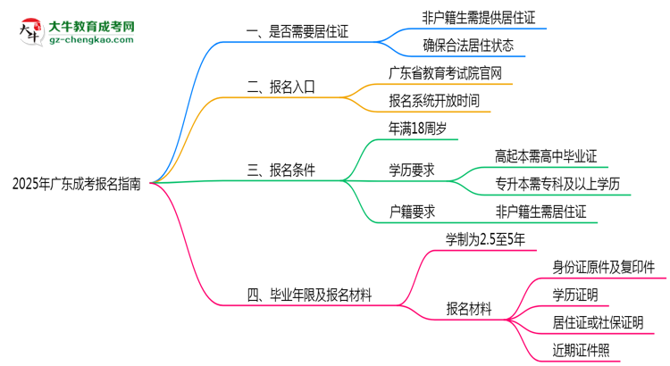 非戶籍生必看！2025年廣東成考報名需居住證嗎？思維導圖