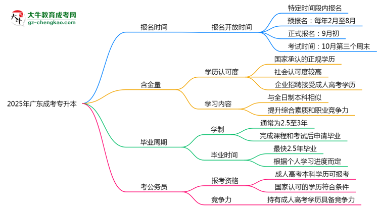 廣東成考專升本全年可報(bào)名？2025年報(bào)考時(shí)間節(jié)點(diǎn)更新思維導(dǎo)圖