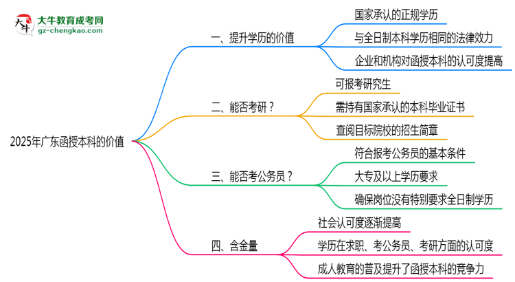 40歲報考廣東函授本科是否值得？2025年學(xué)歷含金量解析思維導(dǎo)圖