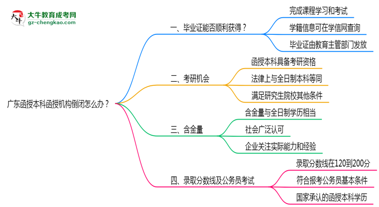 廣東函授本科函授機(jī)構(gòu)倒閉怎么辦？2025年畢業(yè)證補(bǔ)救方案公布思維導(dǎo)圖