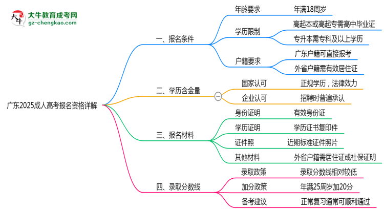 廣東2025成人高考報(bào)名資格詳解：這些條件你必須達(dá)標(biāo)！思維導(dǎo)圖