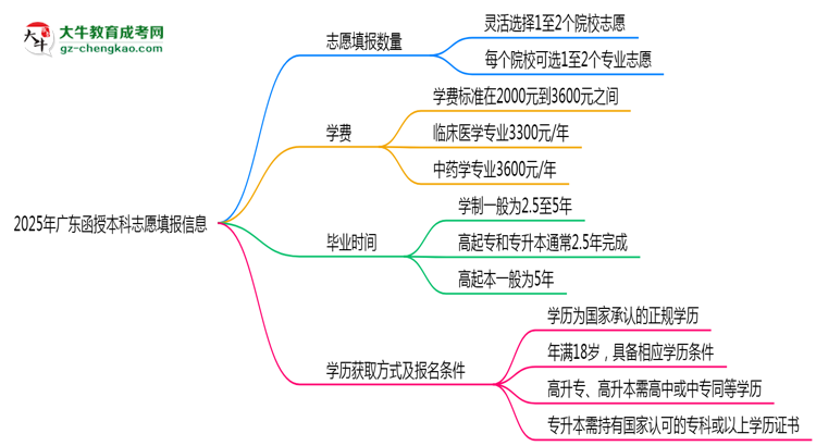 廣東函授本科能填幾個(gè)志愿？2025年志愿填報(bào)規(guī)則變更思維導(dǎo)圖