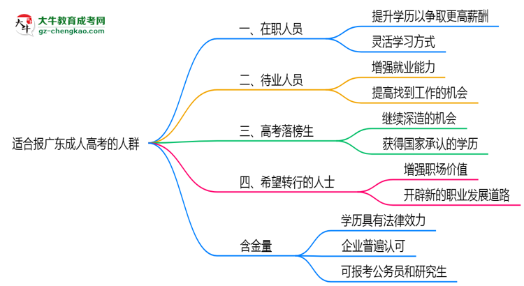 哪些人適合報(bào)廣東成人高考？2025年四類人群推薦名單思維導(dǎo)圖