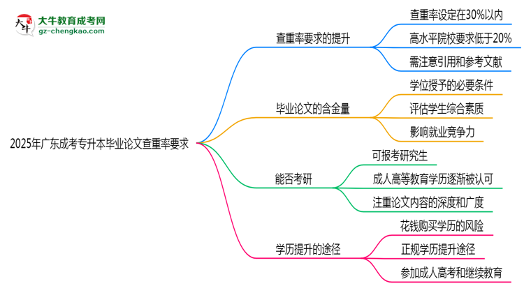 2025年廣東成考專升本畢業(yè)論文查重率要求提高至多少？思維導(dǎo)圖