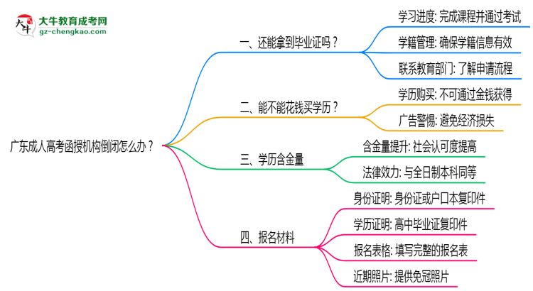 廣東成人高考函授機(jī)構(gòu)倒閉怎么辦？2025年畢業(yè)證補(bǔ)救方案公布思維導(dǎo)圖