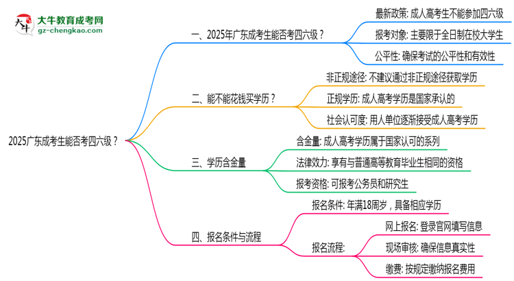 2025廣東成考生能否考四六級(jí)？教育部最新答復(fù)思維導(dǎo)圖
