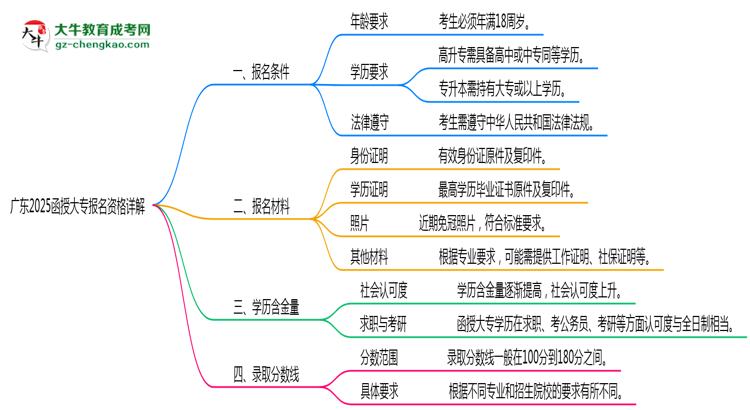 廣東2025函授大專報名資格詳解：這些條件你必須達(dá)標(biāo)！思維導(dǎo)圖