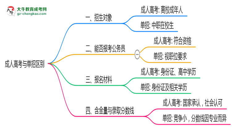 成人高考與單招區(qū)別在哪？2025年廣東考生必看對比指南思維導圖