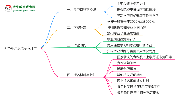 廣東成考專升本線下授課嗎？2025年面授課程安排說明思維導圖