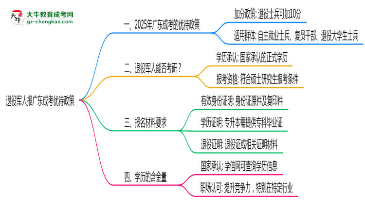 退役軍人報(bào)廣東成考有加分？2025年優(yōu)待政策詳解思維導(dǎo)圖
