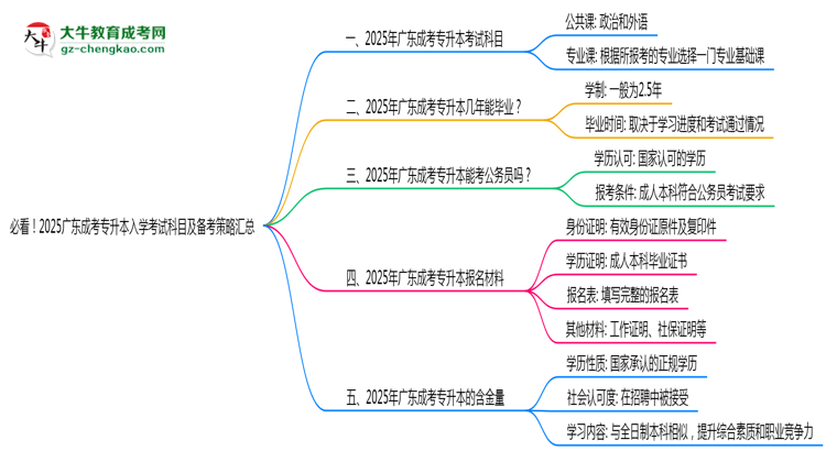 必看！2025廣東成考專升本入學考試科目及備考策略匯總思維導圖
