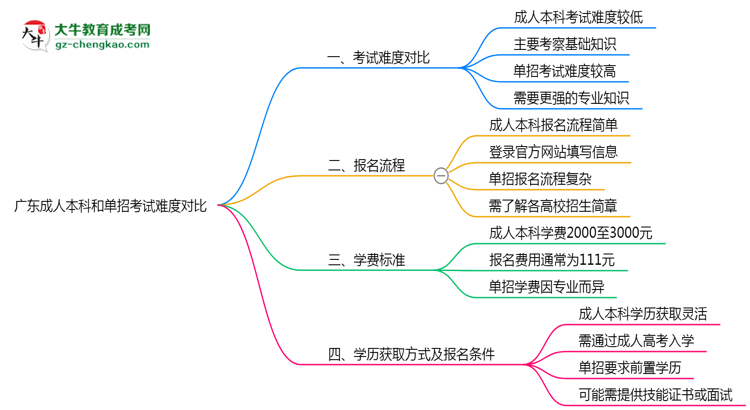 廣東成人本科和單招哪個(gè)更難？2025年考試難度對(duì)比思維導(dǎo)圖