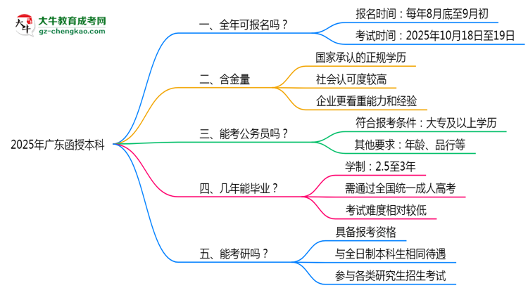 廣東函授本科全年可報(bào)名？2025年報(bào)考時(shí)間節(jié)點(diǎn)更新思維導(dǎo)圖