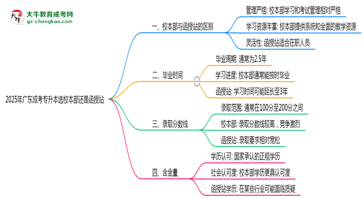 2025年廣東成考專升本選校本部還是函授站？6大對比解析思維導圖