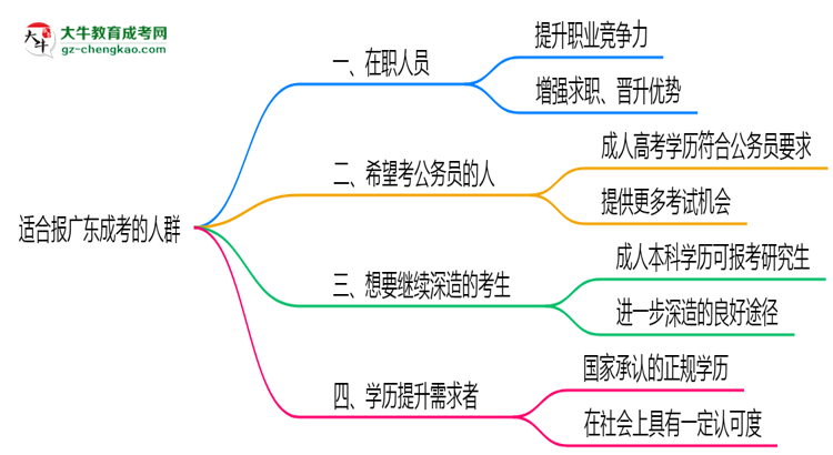 哪些人適合報(bào)廣東成考？2025年四類人群推薦名單思維導(dǎo)圖