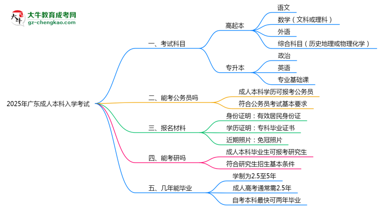 必看！2025廣東成人本科入學考試科目及備考策略匯總思維導圖