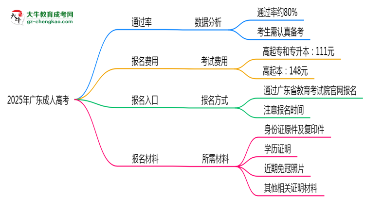 2025年廣東成人高考真能“到場(chǎng)即過(guò)”？通過(guò)率數(shù)據(jù)曝光思維導(dǎo)圖
