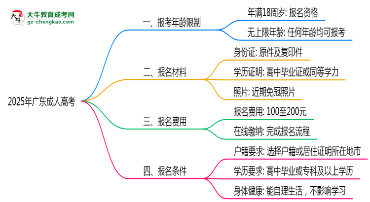 2025年廣東省成人高考報(bào)考年齡限制是多少歲？思維導(dǎo)圖