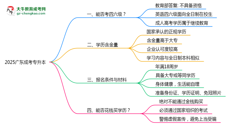 2025廣東成考專升本生能否考四六級?教育部最新答復思維導圖