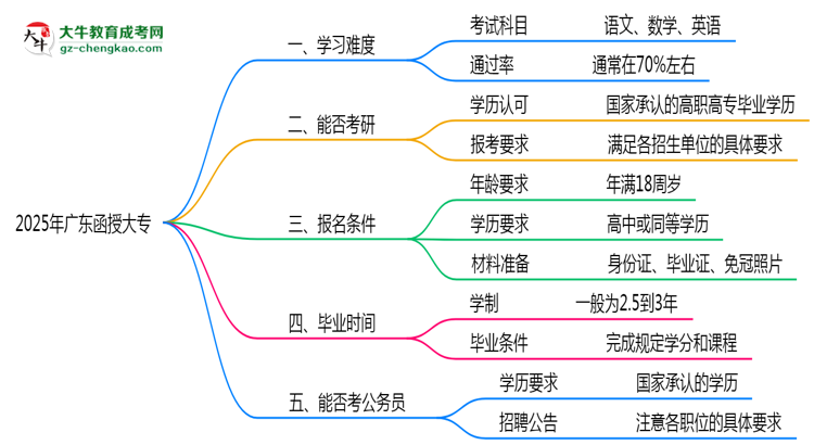 2025廣東函授大專難度升級？各科目通過率數(shù)據(jù)曝光思維導(dǎo)圖