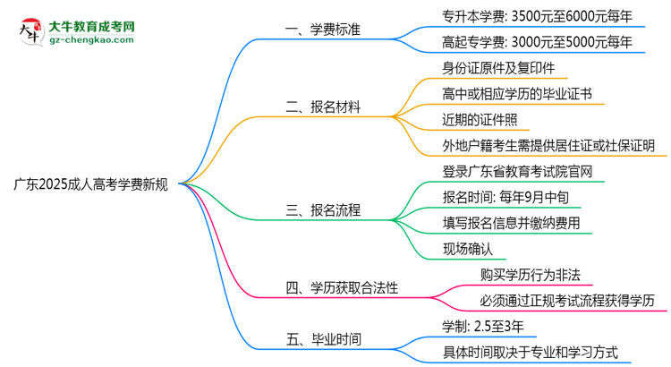 廣東2025成人高考學(xué)費新規(guī)：各院校收費標準完整公示思維導(dǎo)圖