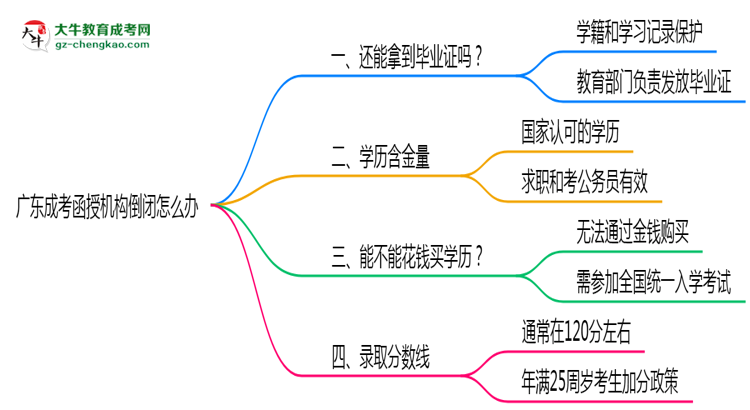 速看！廣東成考函授機(jī)構(gòu)倒閉怎么辦？2025年畢業(yè)證補(bǔ)救方案公布
