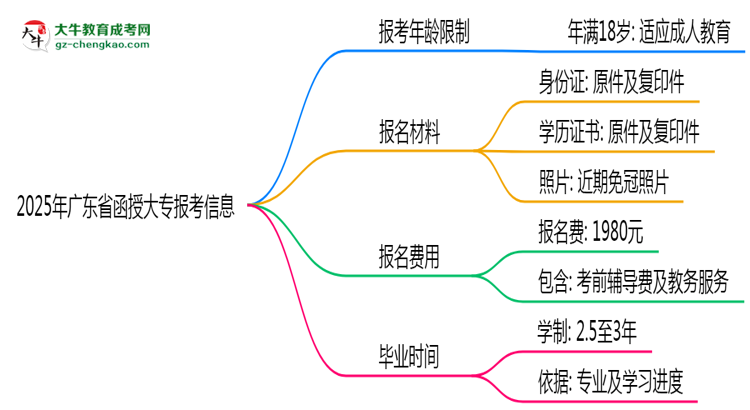 2025年廣東省函授大專報考年齡限制是多少歲？思維導(dǎo)圖
