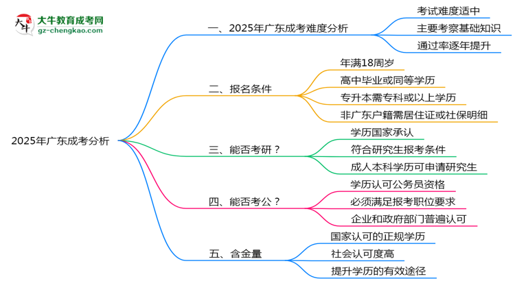 2025廣東成考難度升級？各科目通過率數(shù)據(jù)曝光思維導(dǎo)圖