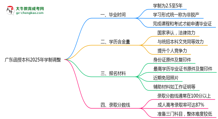 廣東函授本科2025年學(xué)制調(diào)整：最快多久能拿畢業(yè)證？思維導(dǎo)圖