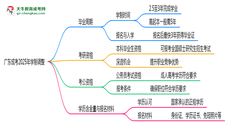 廣東成考2025年學(xué)制調(diào)整：最快多久能拿畢業(yè)證？思維導(dǎo)圖